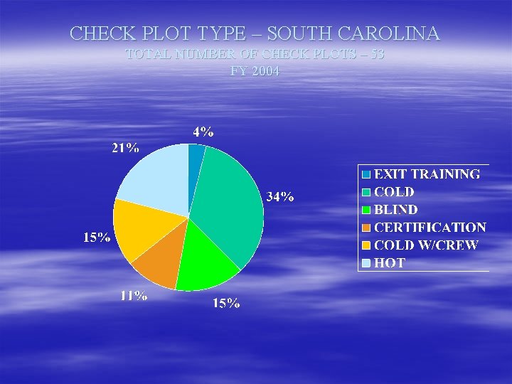 CHECK PLOT TYPE – SOUTH CAROLINA TOTAL NUMBER OF CHECK PLOTS – 53 FY