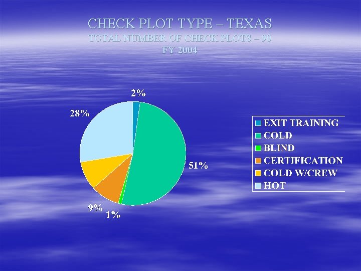 CHECK PLOT TYPE – TEXAS TOTAL NUMBER OF CHECK PLOTS – 90 FY 2004