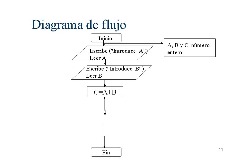 Diagrama de flujo Inicio Escribe ("Introduce A") Leer A A, B y C número