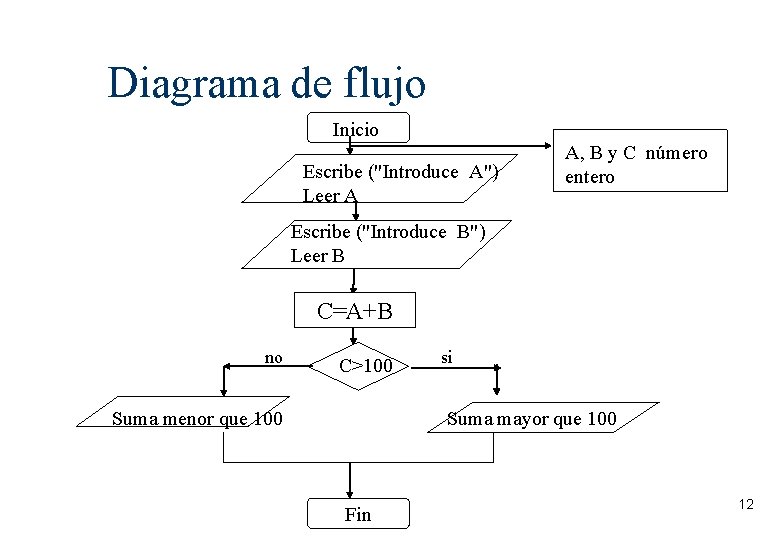 Diagrama de flujo Inicio Escribe ("Introduce A") Leer A A, B y C número