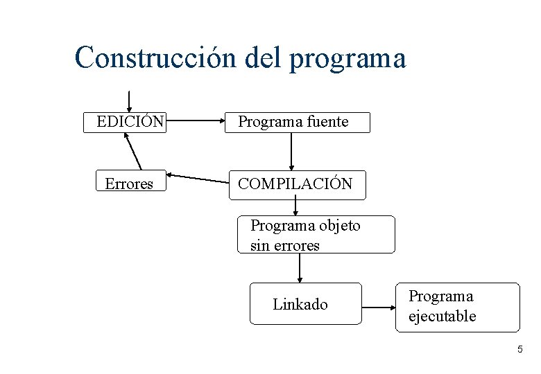 Construcción del programa EDICIÓN Programa fuente Errores COMPILACIÓN Programa objeto sin errores Linkado Programa