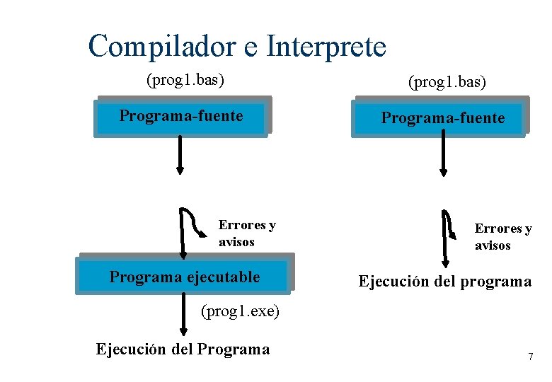 Compilador e Interprete (prog 1. bas) Programa-fuente Errores y avisos Programa ejecutable Errores y
