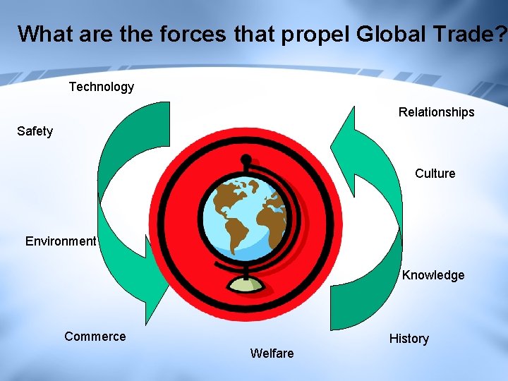 What are the forces that propel Global Trade? Technology Relationships Safety Culture Environment Knowledge