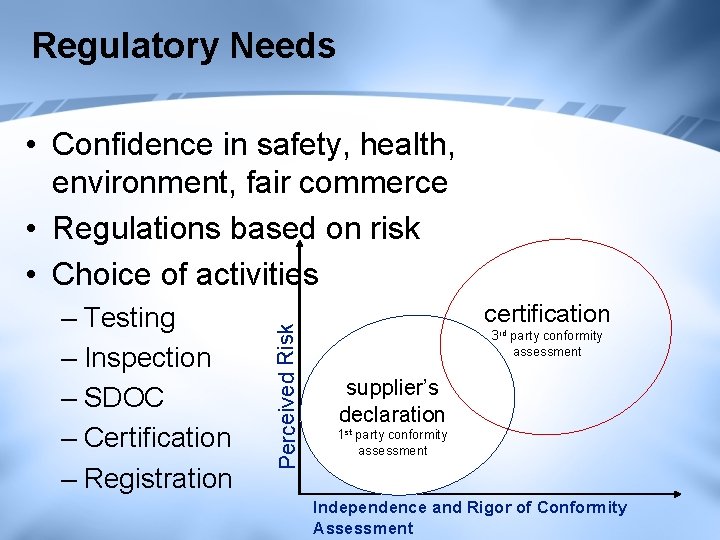 Regulatory Needs – Testing – Inspection – SDOC – Certification – Registration Perceived Risk