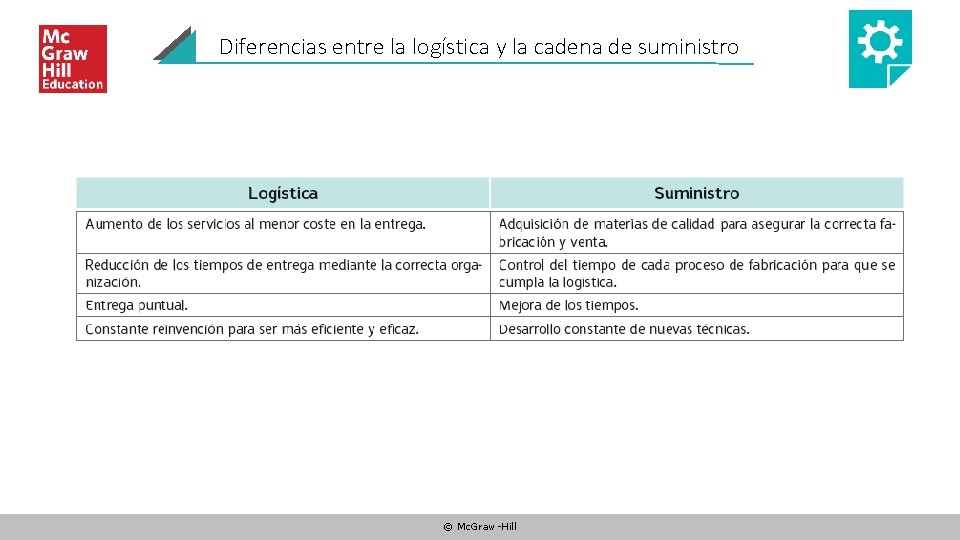 Diferencias entre la logística y la cadena de suministro © Mc. Graw-Hill 