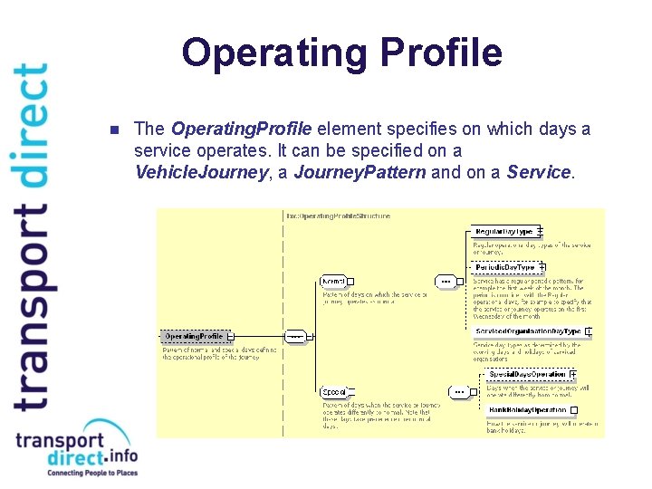 Operating Profile n The Operating. Profile element specifies on which days a service operates.
