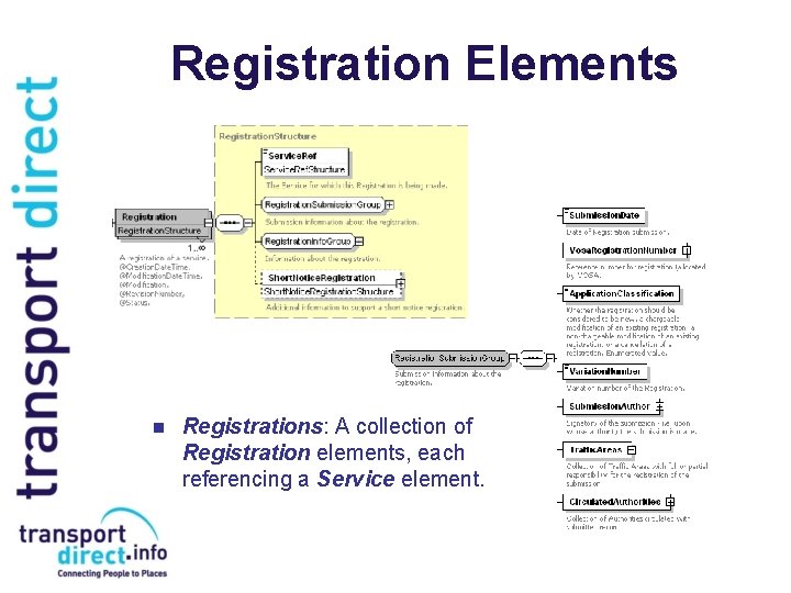 Registration Elements n Registrations: A collection of Registration elements, each referencing a Service element.