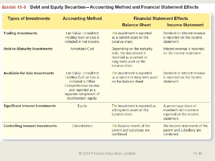 Summary of Accounting for Debt & Equity Securities © 2015 Pearson Education, Limited. 15