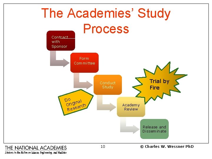 The Academies’ Study Process Contract with Sponsor Form Committee Trial by Fire Conduct Study