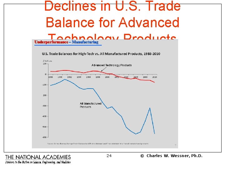 Declines in U. S. Trade Balance for Advanced Technology Products 24 © Charles W.