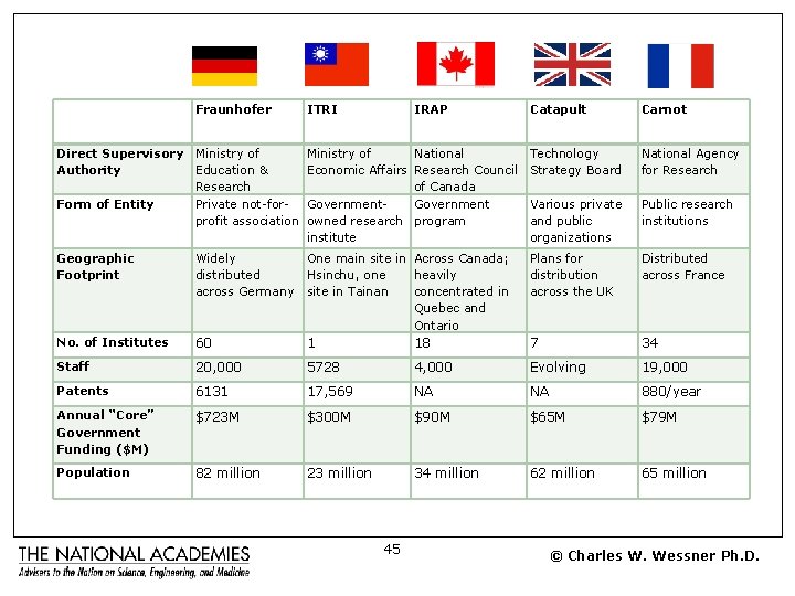 Fraunhofer ITRI IRAP Catapult Carnot Direct Supervisory Ministry of Authority Education & Research Form