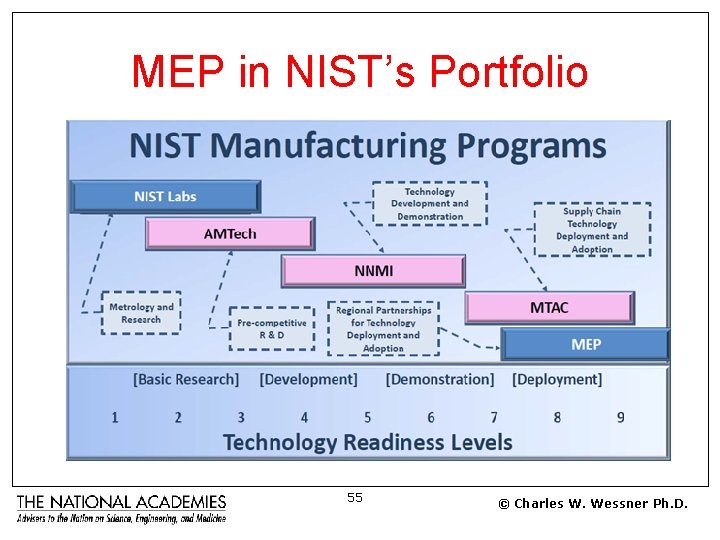 MEP in NIST’s Portfolio 55 © Charles W. Wessner Ph. D. 