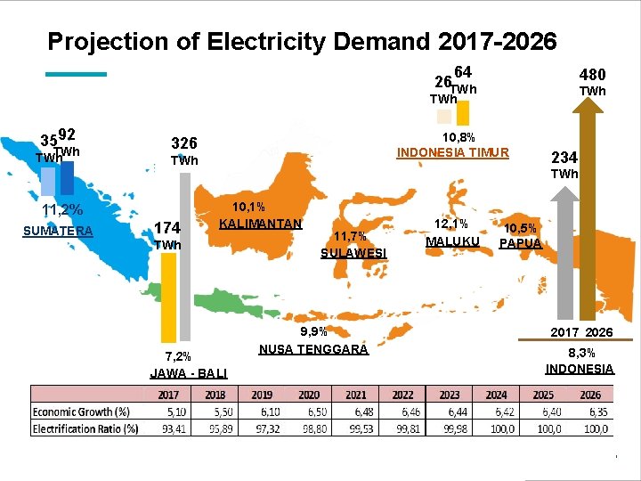 Projection of Electricity Demand 2017 -2026 64 26 TWh 480 TWh 3592 TWh TWh