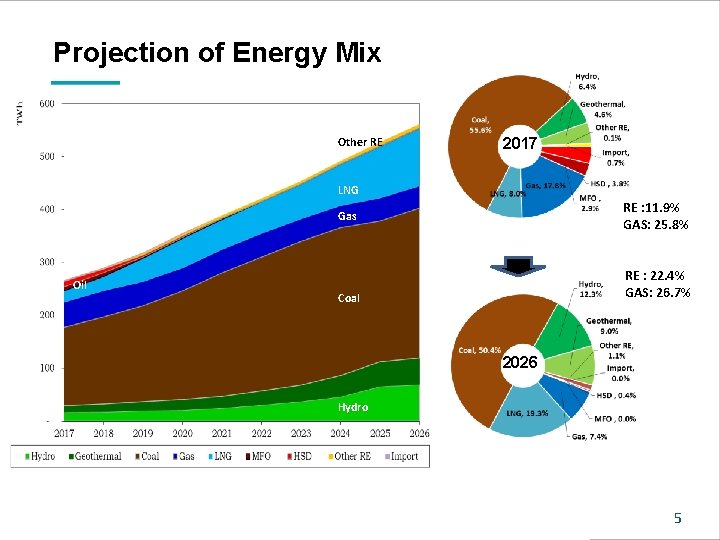 Projection of Energy Mix Other RE 2017 LNG RE : 11. 9% GAS: 25.