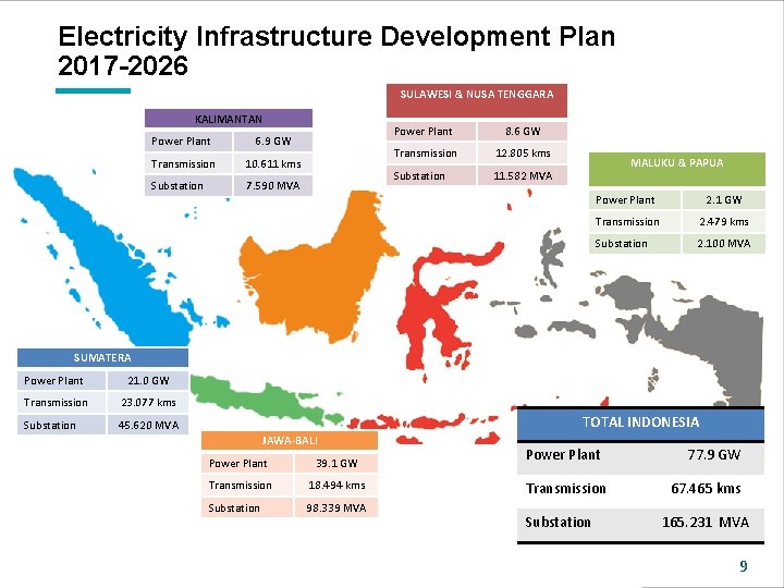 Electricity Infrastructure Development Plan 2017 -2026 SULAWESI & NUSA TENGGARA KALIMANTAN Power Plant 6.
