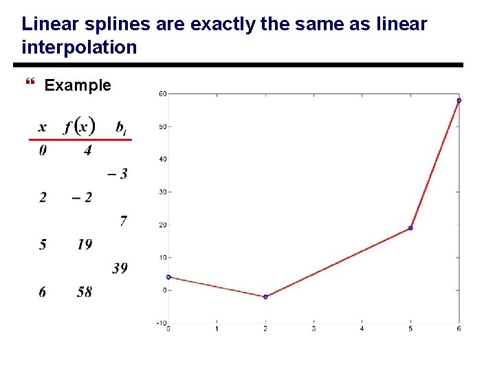 Linear splines are exactly the same as linear interpolation } Example 13 Linear splines are exactly the same as linear interpolation } Example 13