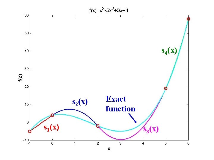 s 4(x) s 2(x) s 1(x) Exact function s 3(x) s 4(x) s 2(x) s 1(x) Exact function s 3(x)