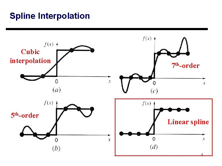 Spline Interpolation Cubic interpolation 5 th-order 7 th-order Linear spline 4 Spline Interpolation Cubic interpolation 5 th-order 7 th-order Linear spline 4