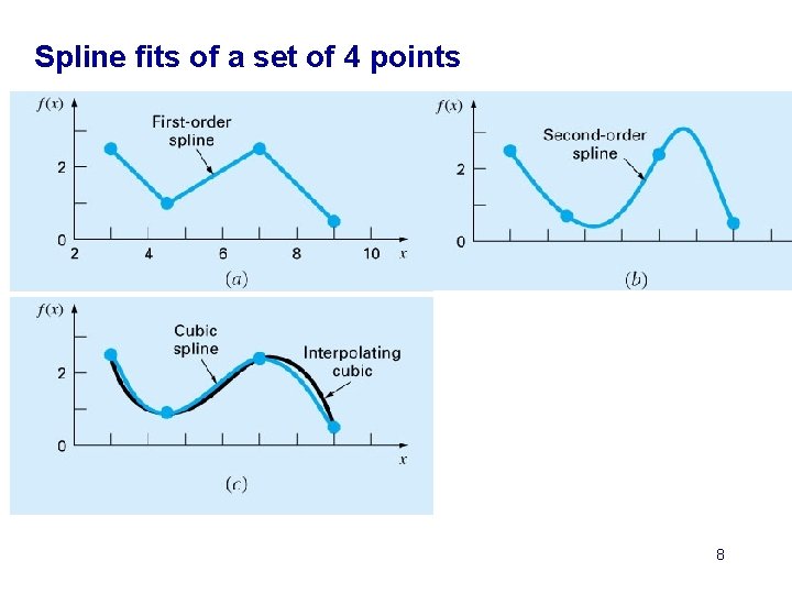 Spline fits of a set of 4 points 8 Spline fits of a set of 4 points 8