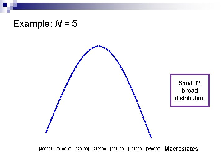 Example: N = 5 Small N: broad distribution [400001] [310010] [220100] [212000] [301100] [131000]