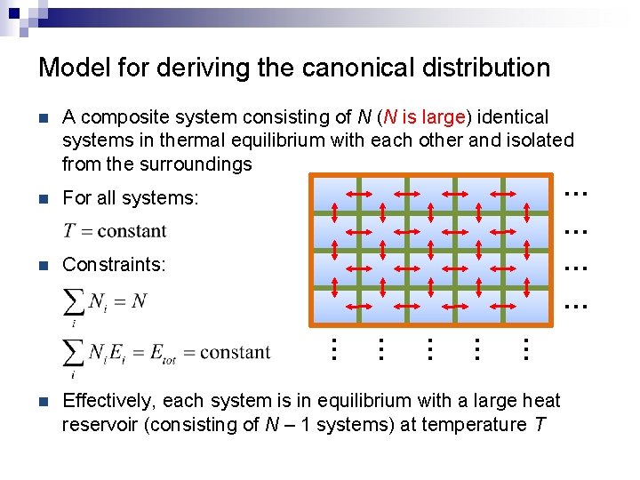 Model for deriving the canonical distribution n A composite system consisting of N (N