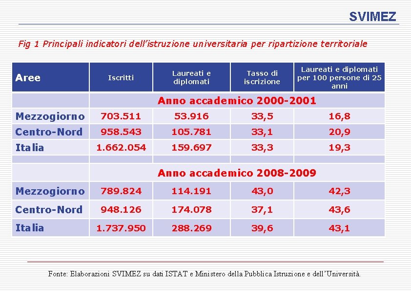 SVIMEZ Fig 1 Principali indicatori dell’istruzione universitaria per ripartizione territoriale Aree Iscritti Laureati e