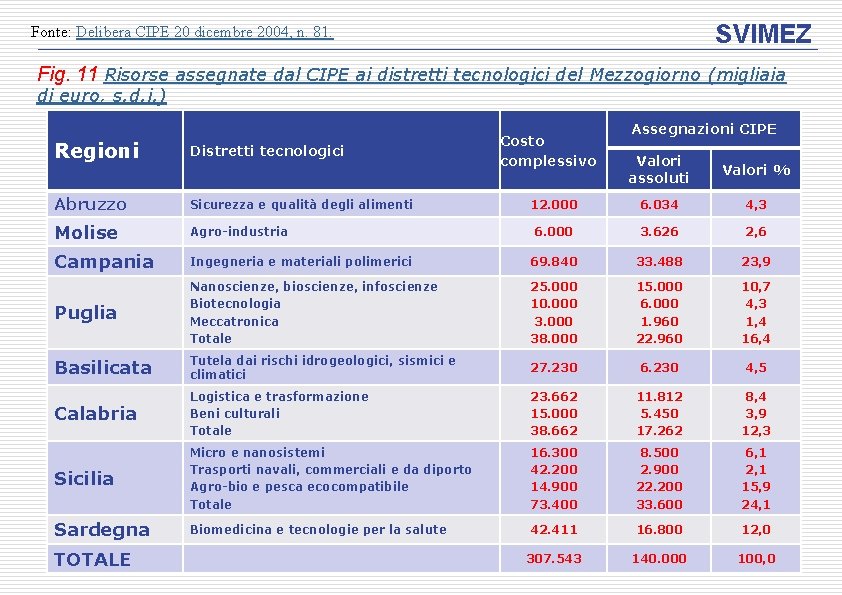 SVIMEZ Fonte: Delibera CIPE 20 dicembre 2004, n. 81. Fig. 11 Risorse assegnate dal