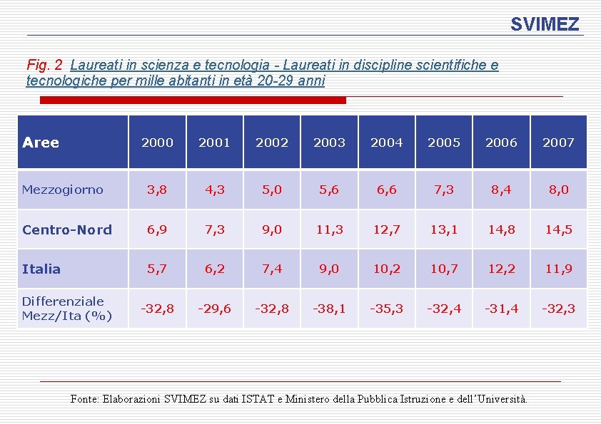 SVIMEZ Fig. 2 Laureati in scienza e tecnologia - Laureati in discipline scientifiche e