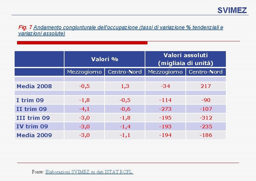 SVIMEZ Fig. 7 Andamento congiunturale dell’occupazione (tassi di variazione % tendenziali e variazioni assolute)