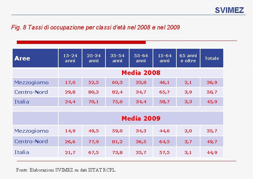 SVIMEZ Fig. 8 Tassi di occupazione per classi d’età nel 2008 e nel 2009