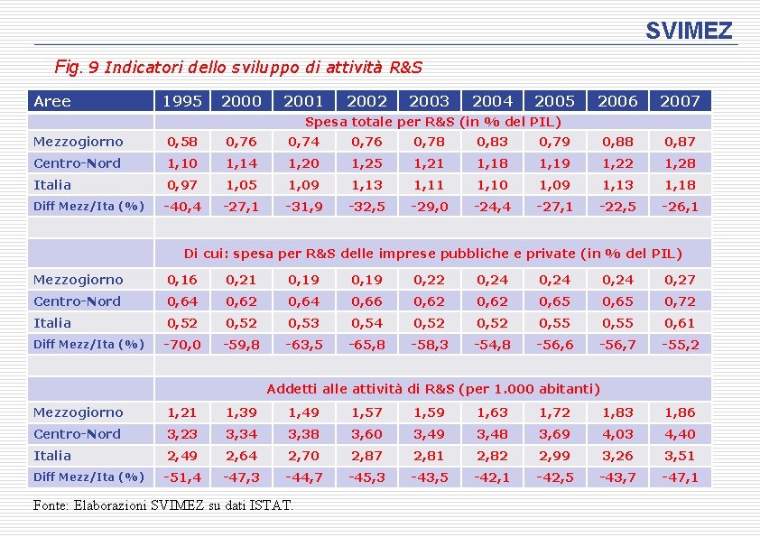 SVIMEZ Fig. 9 Indicatori dello sviluppo di attività R&S Aree 1995 2000 2001 2002