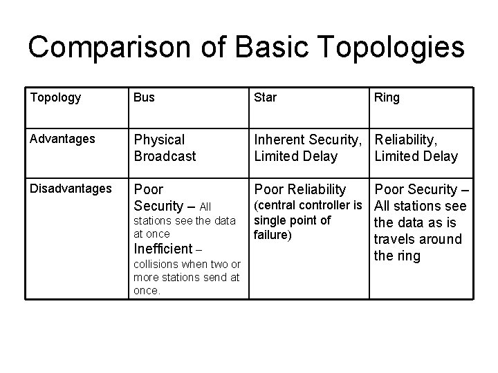 Comparison of Basic Topologies Topology Bus Star Advantages Physical Broadcast Inherent Security, Reliability, Limited