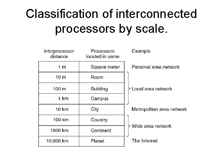 Classification of interconnected processors by scale. 