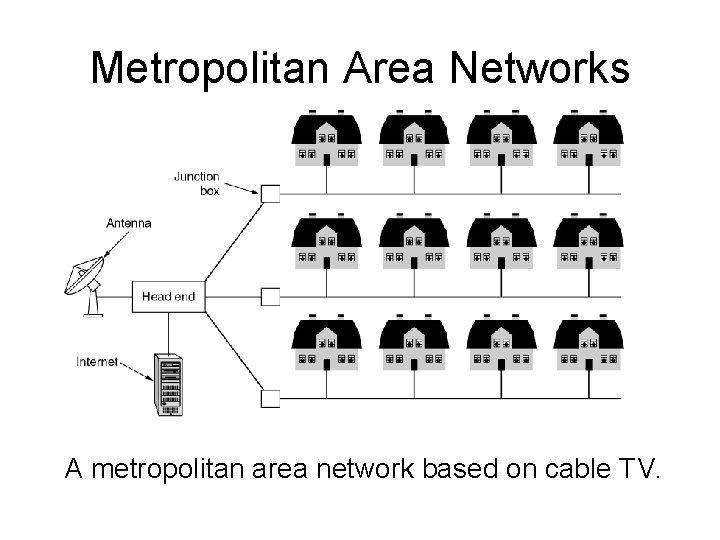 Metropolitan Area Networks A metropolitan area network based on cable TV. 