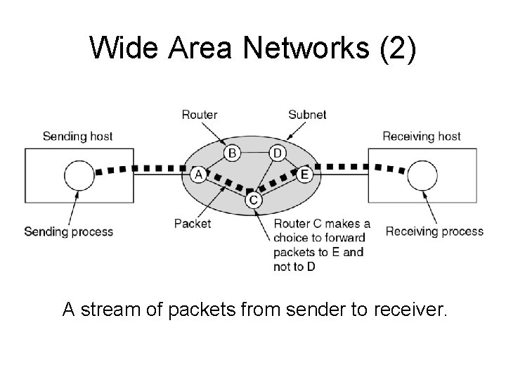 Wide Area Networks (2) A stream of packets from sender to receiver. 