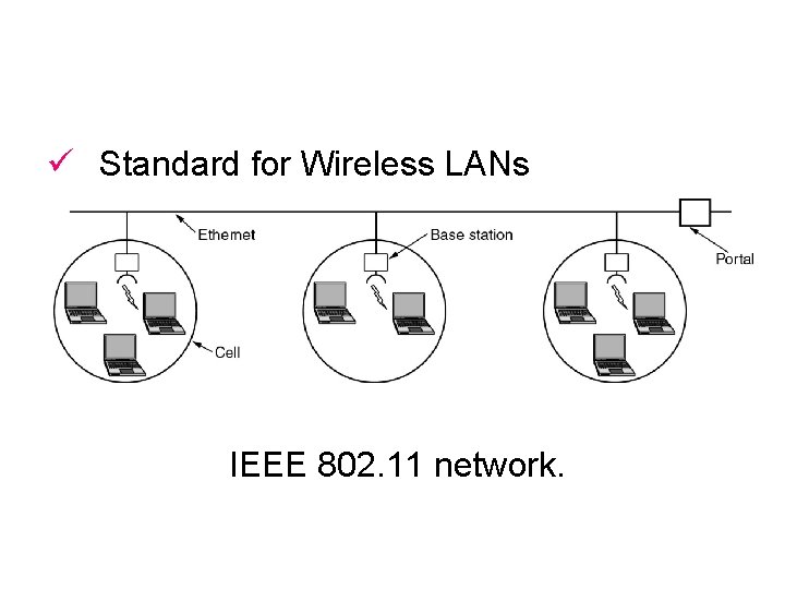 ü Standard for Wireless LANs IEEE 802. 11 network. 