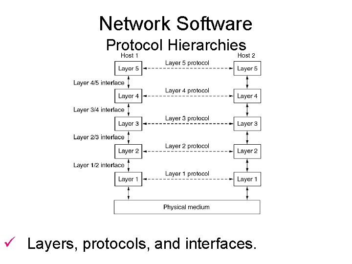 Network Software Protocol Hierarchies ü Layers, protocols, and interfaces. 