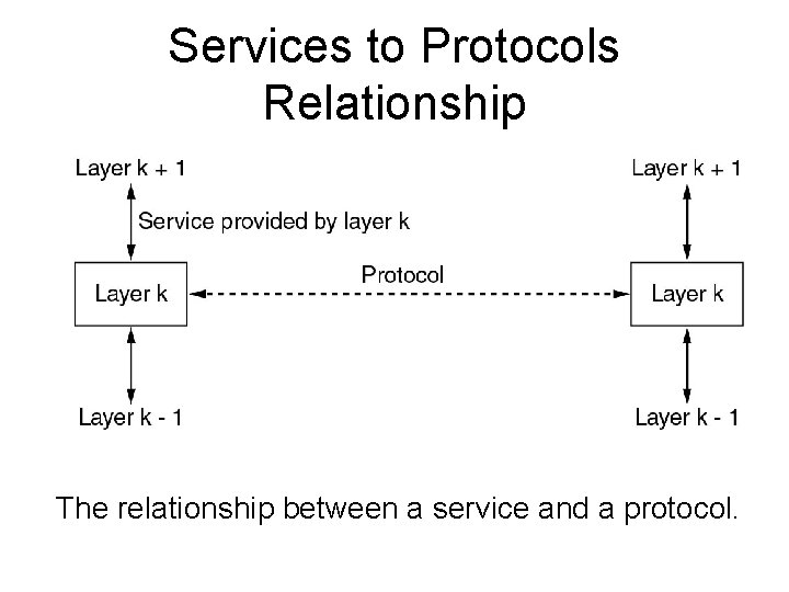 Services to Protocols Relationship The relationship between a service and a protocol. 