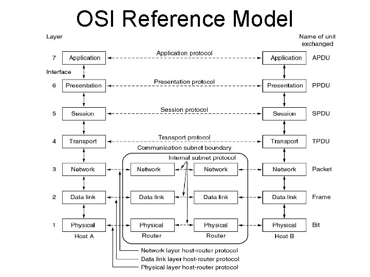 OSI Reference Model 
