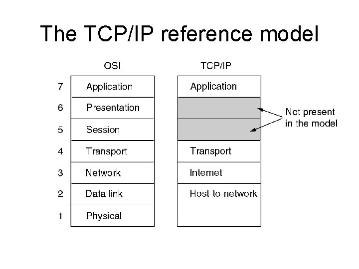 The TCP/IP reference model 
