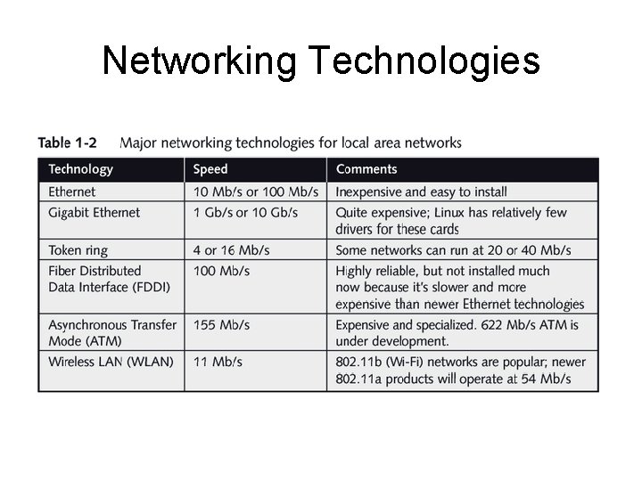 Networking Technologies 