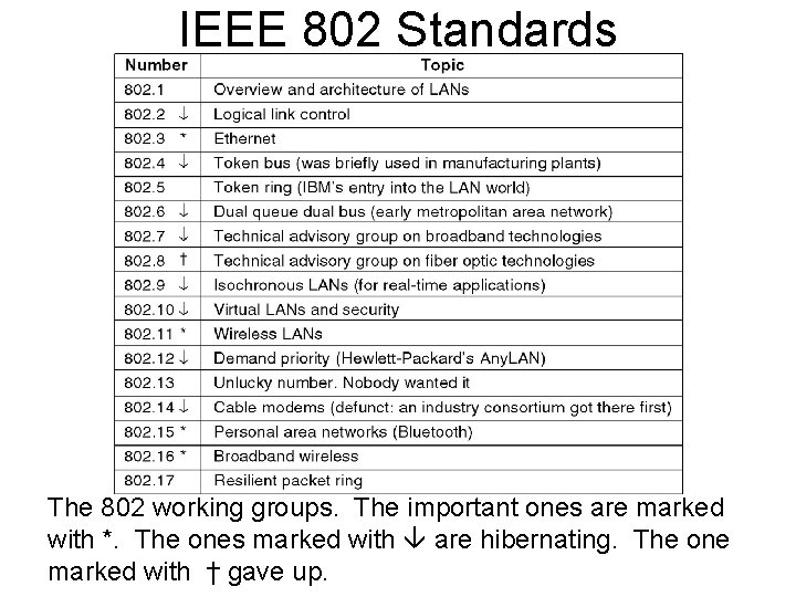 IEEE 802 Standards The 802 working groups. The important ones are marked with *.