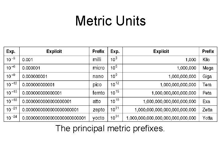 Metric Units The principal metric prefixes. 