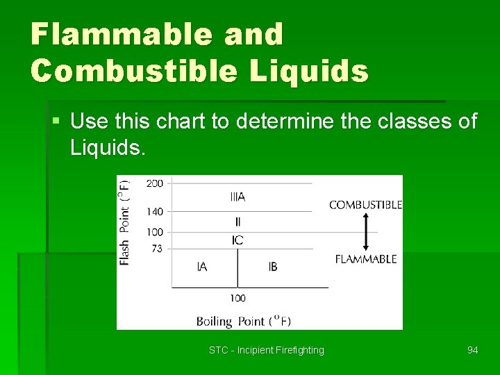 Flammable and Combustible Liquids § Use this chart to determine the classes of Liquids.