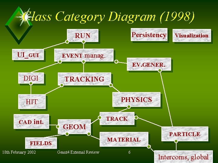 Class Category Diagram (1998) Persistency RUN UI_GUI EVENT Visualization manag. EV. GENER. DIGI TRACKING
