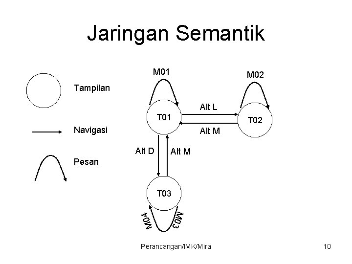 Jaringan Semantik M 01 M 02 Tampilan Alt L T 01 T 02 Navigasi