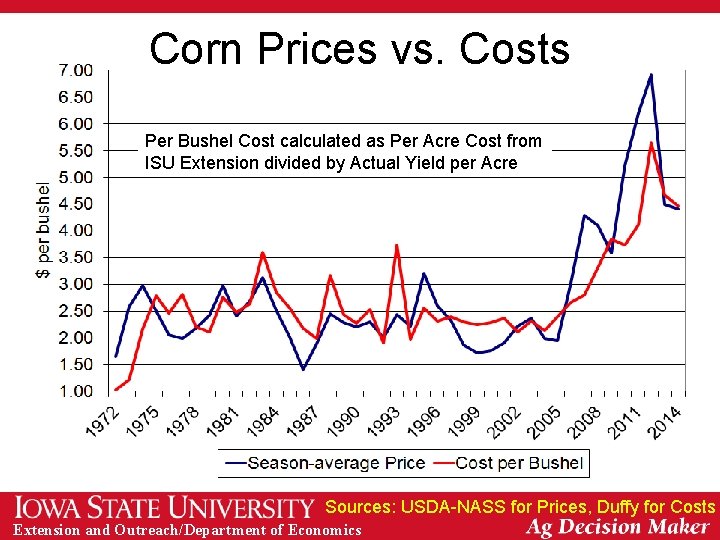 Corn Prices vs. Costs Per Bushel Cost calculated as Per Acre Cost from ISU