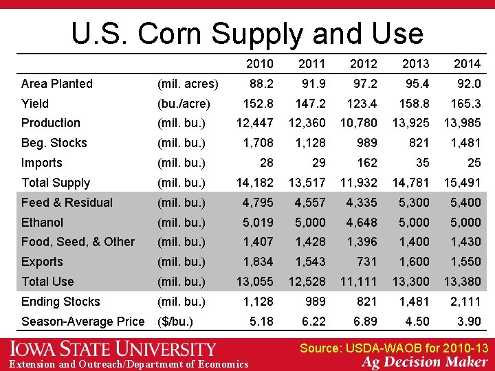 U. S. Corn Supply and Use 2010 2011 2012 2013 2014 88. 2 91.