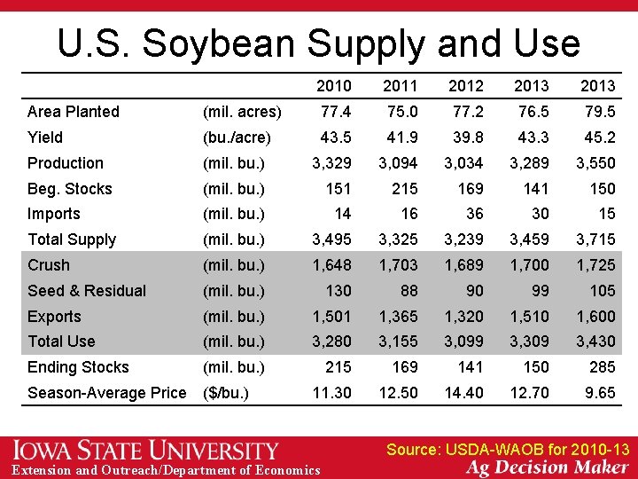 U. S. Soybean Supply and Use 2010 2011 2012 2013 Area Planted (mil. acres)