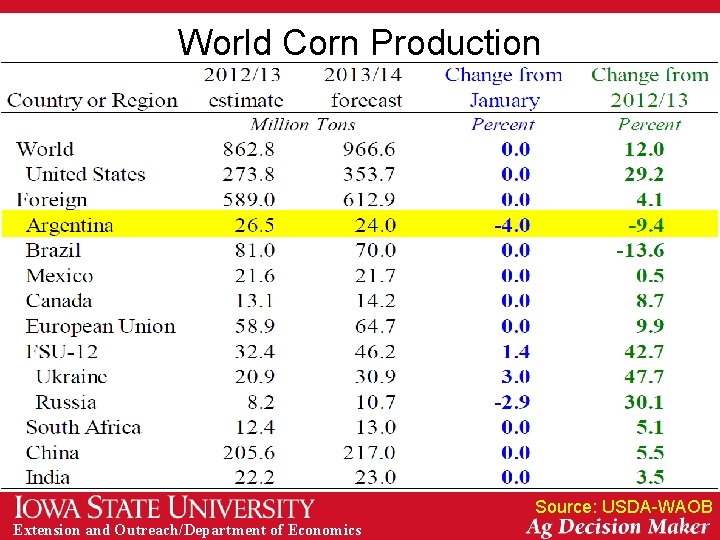 World Corn Production Source: USDA-WAOB Extension and Outreach/Department of Economics 